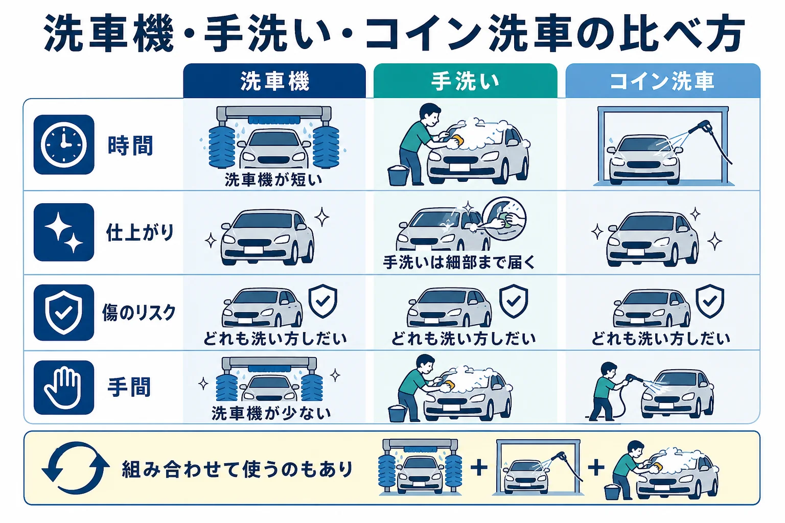 洗車機・手洗い・コイン洗車場を時間・仕上がり・傷のリスク・手間の4つで比べた図解