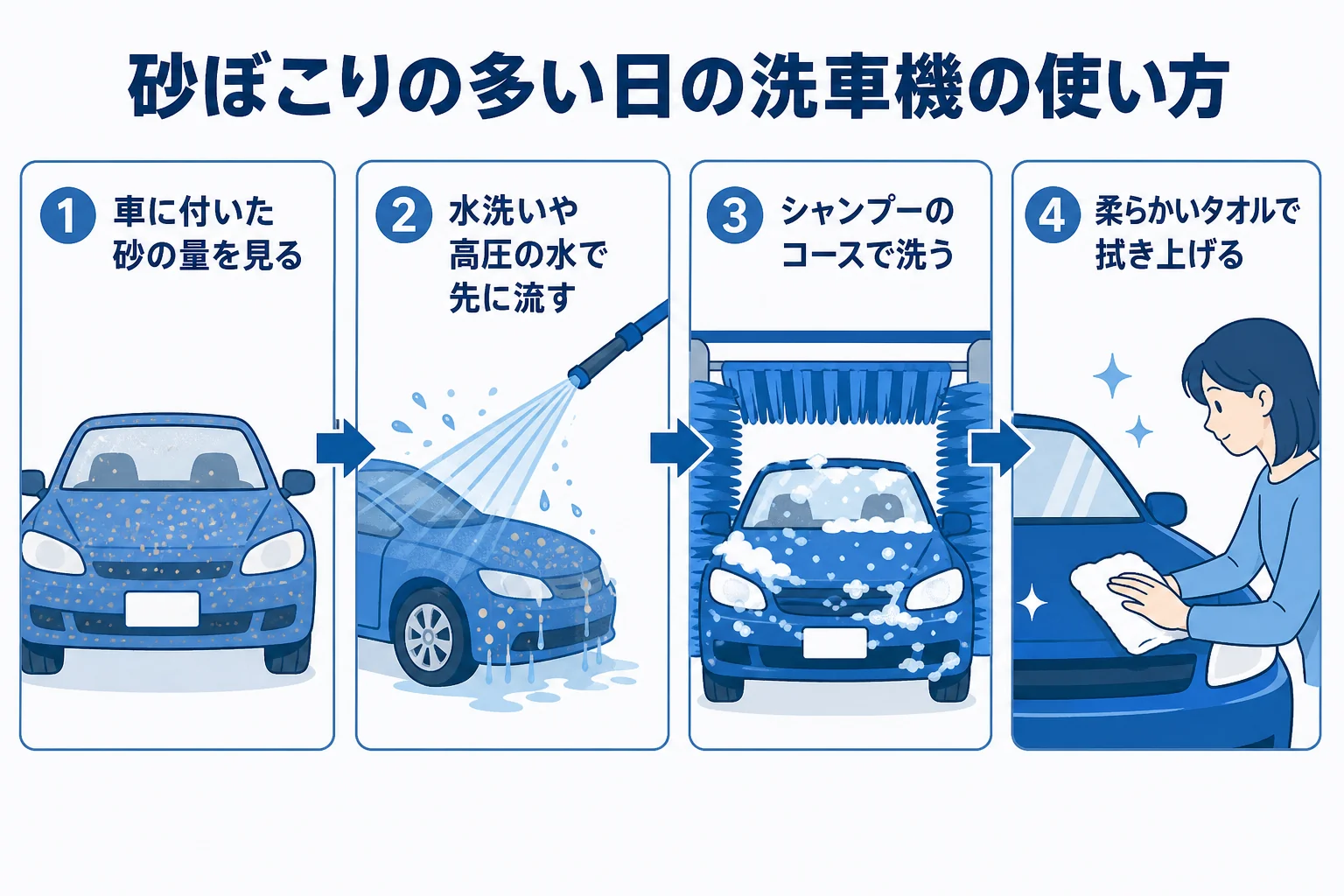 黄砂や砂ぼこりの付いた車を洗車機に入れる前に水で流す流れの図解