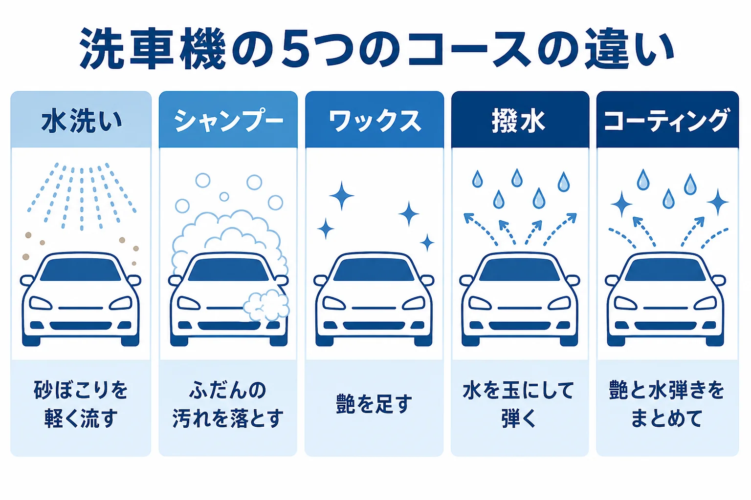 洗車機の水洗い・シャンプー・ワックス・撥水・コーティングの5つのコースを、仕上がりと向く車で並べた図解