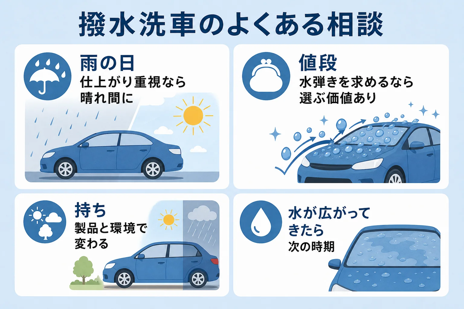 撥水洗車のよくある相談を、雨の日・値段・持ちの3つに分けて答えのポイントをまとめた図解