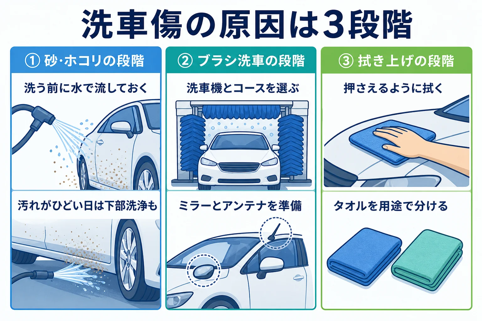 洗車機での傷の原因を砂・ブラシ・拭き上げの3段階に分け、それぞれの対策をまとめた図解