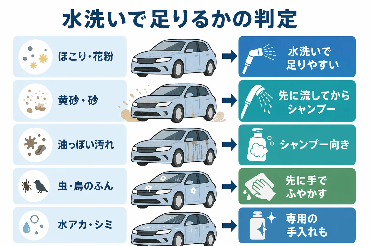 汚れの種類ごとに水洗いで足りるかを判定した図解