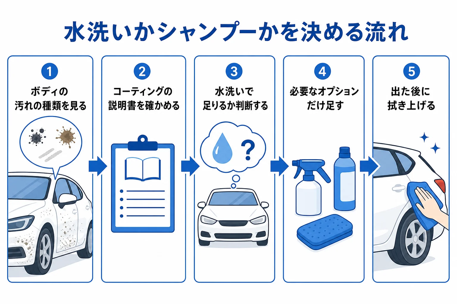 水洗いかシャンプーかを決めてオプションを足すまでの流れの図解