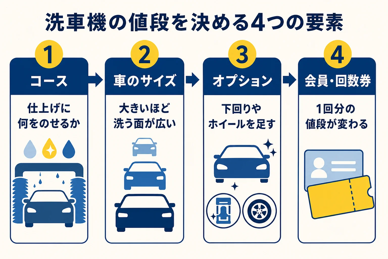 洗車機の値段を決める4つの要素を、コース・車のサイズ・オプション・会員の順に並べた図解