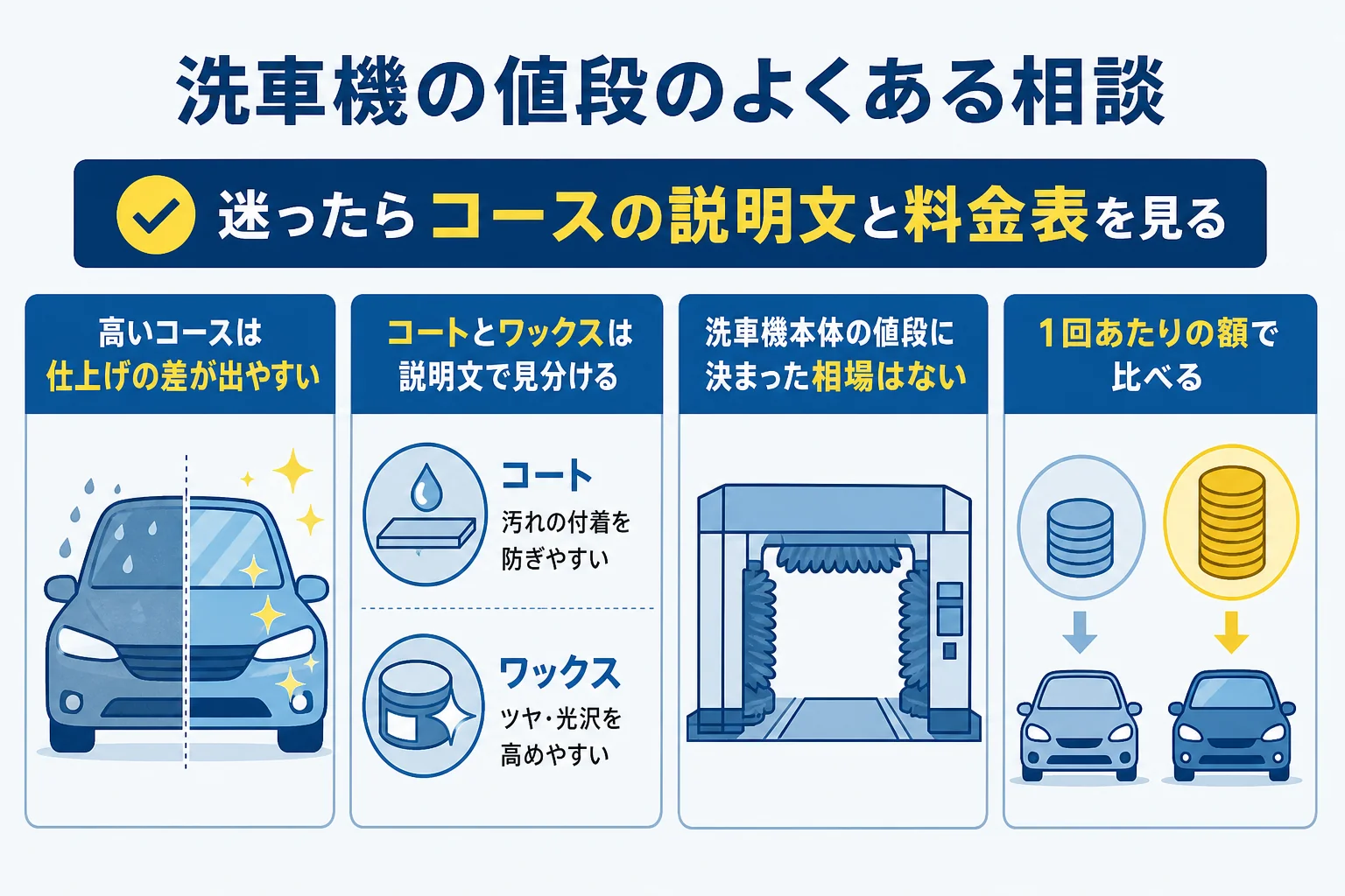 洗車機の値段についてよくある相談を、コースの差・似た名前のコース・洗車機本体の値段の3つに分けた図解