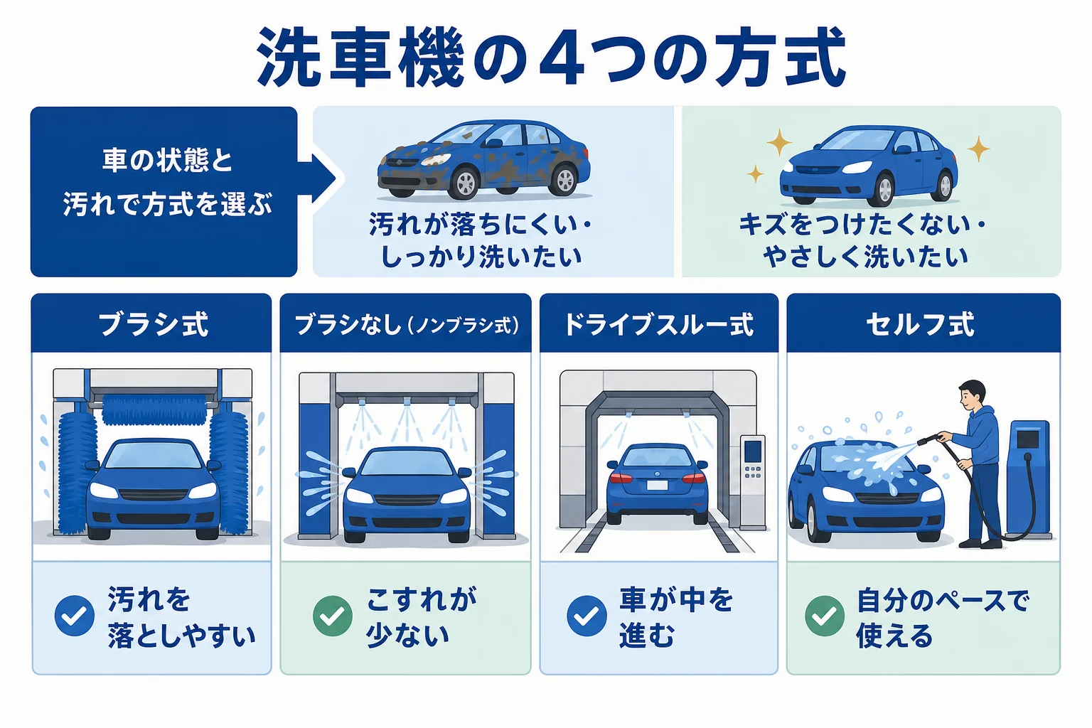 洗車機を門型のブラシ式・ブラシを使わない方式・ドライブスルー型・セルフ洗車機の4つの方式に分けた図解