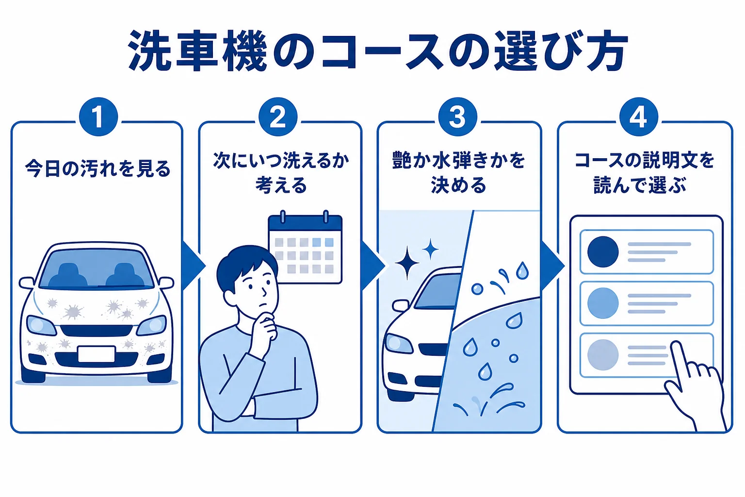 その日の目的から洗車機のコースを選ぶ流れを、汚れを落とす・艶・水弾き・下回りに分けて示した図解