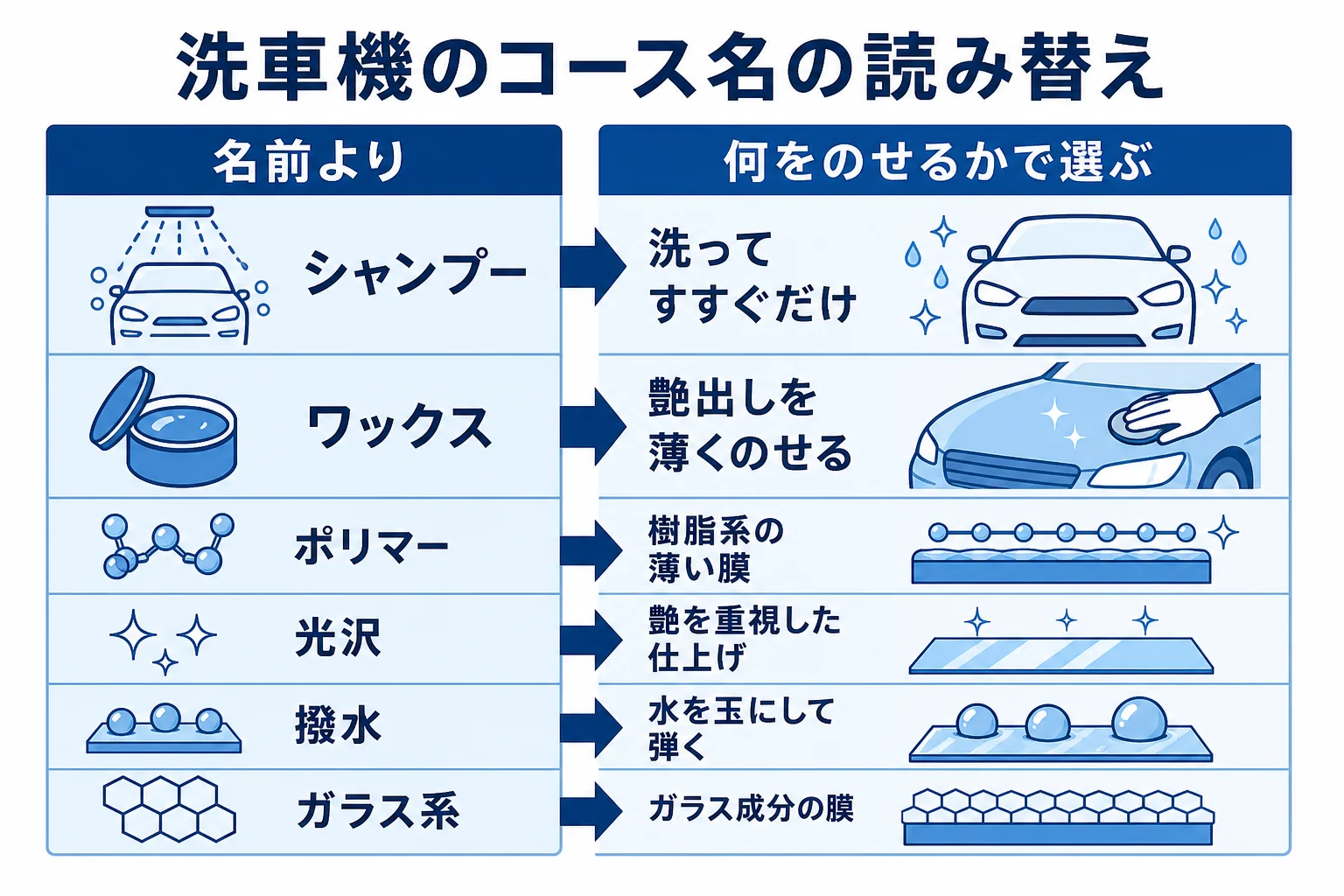 洗車機のコース名の言葉を中身で読み替えた用語表の図解