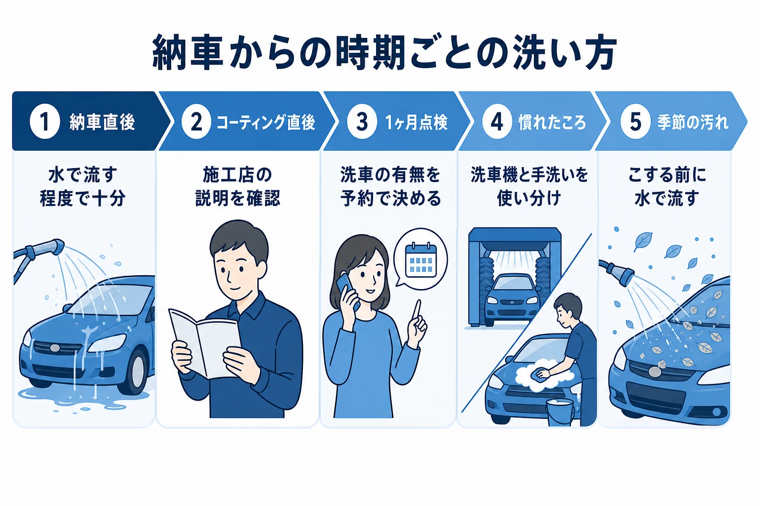 納車からの時期ごとに新車の洗い方を考える時間軸の図解