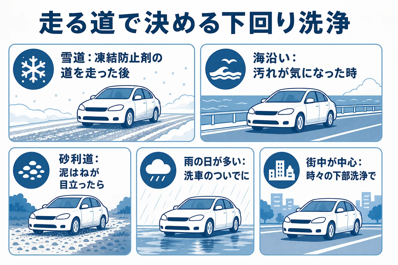雪道・海沿い・未舗装路など走る環境ごとに下回り洗浄のきっかけをまとめた図解