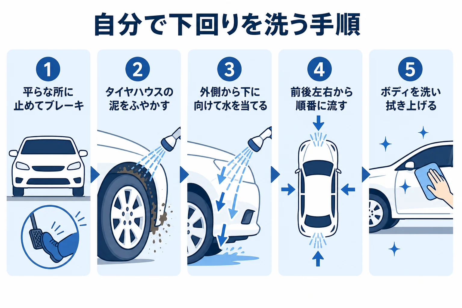 自分で車の下回りを洗う手順を5つのステップにまとめた図解