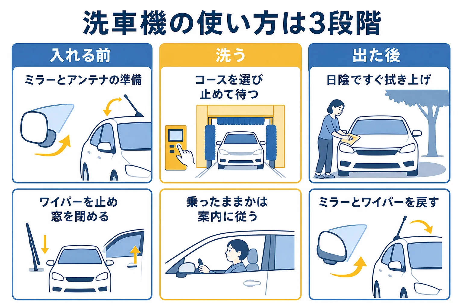洗車機の使い方を、入れる前・洗う・出た後の3段階に分けた図解