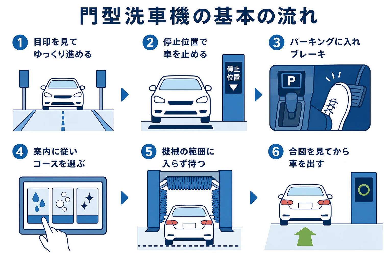 門型洗車機に車を入れてから出すまでの基本の流れをまとめた図解