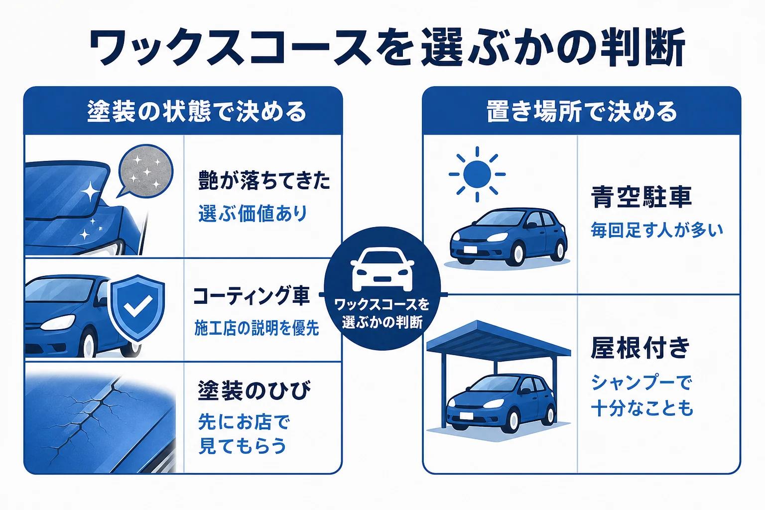 塗装の状態と駐車場所でワックスコースを選ぶか決める判断の図解