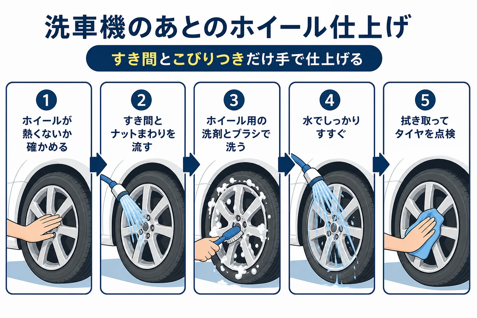 洗車機のあとに、ホイールのすき間を流してブラシで洗い、すすいで拭き上げる手順の図解