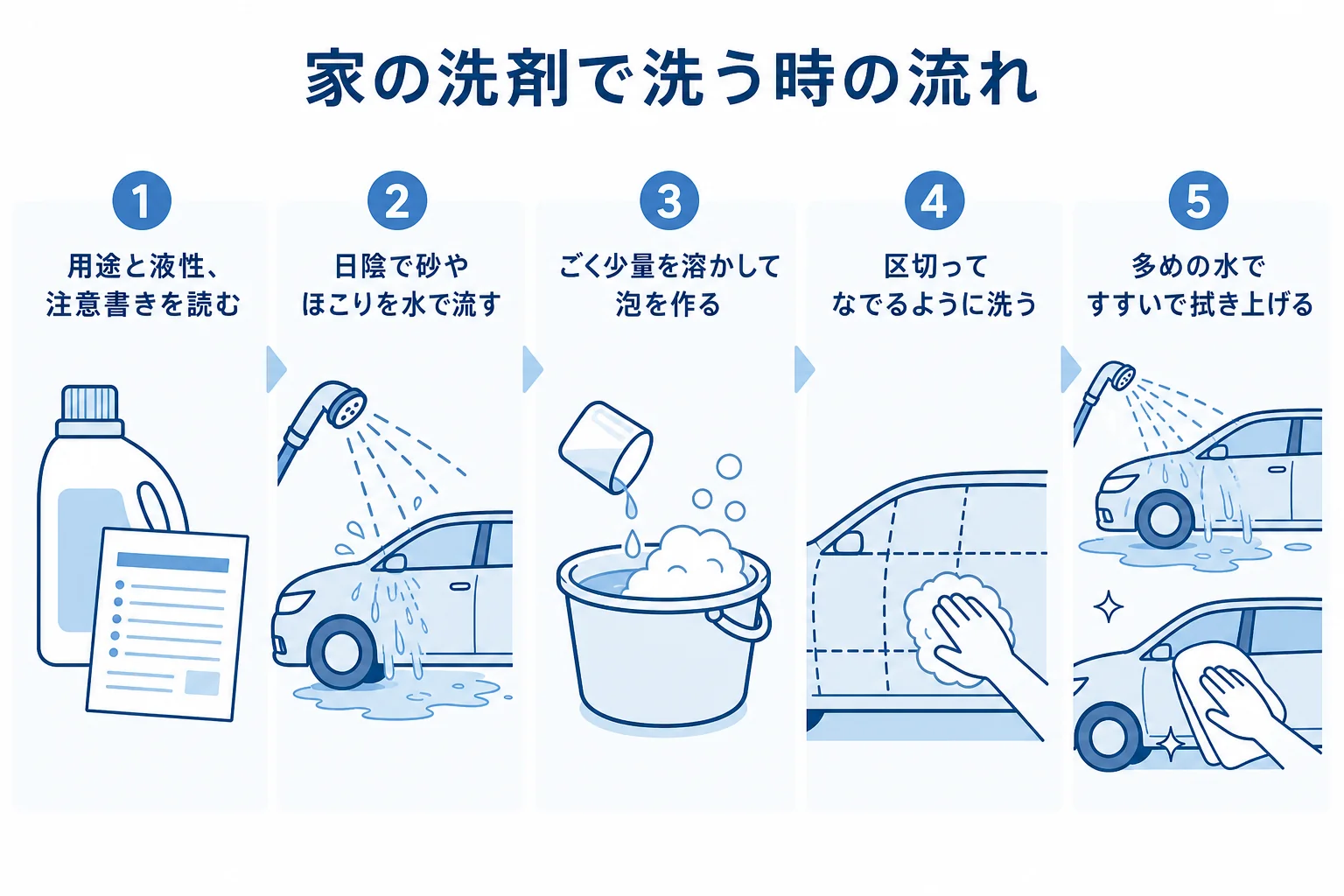 食器用洗剤で洗車する時の流れを5つの手順で示した図解