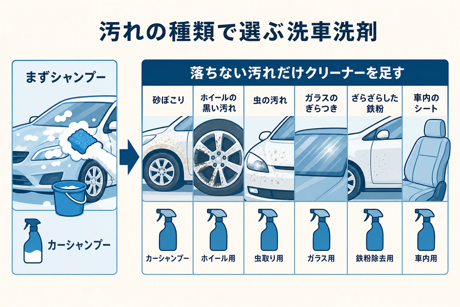洗車洗剤とクリーナーを砂ぼこり・ホイール・虫・ガラス・鉄粉・タイヤ・車内の汚れの種類ごとに選ぶ見方をまとめた図解