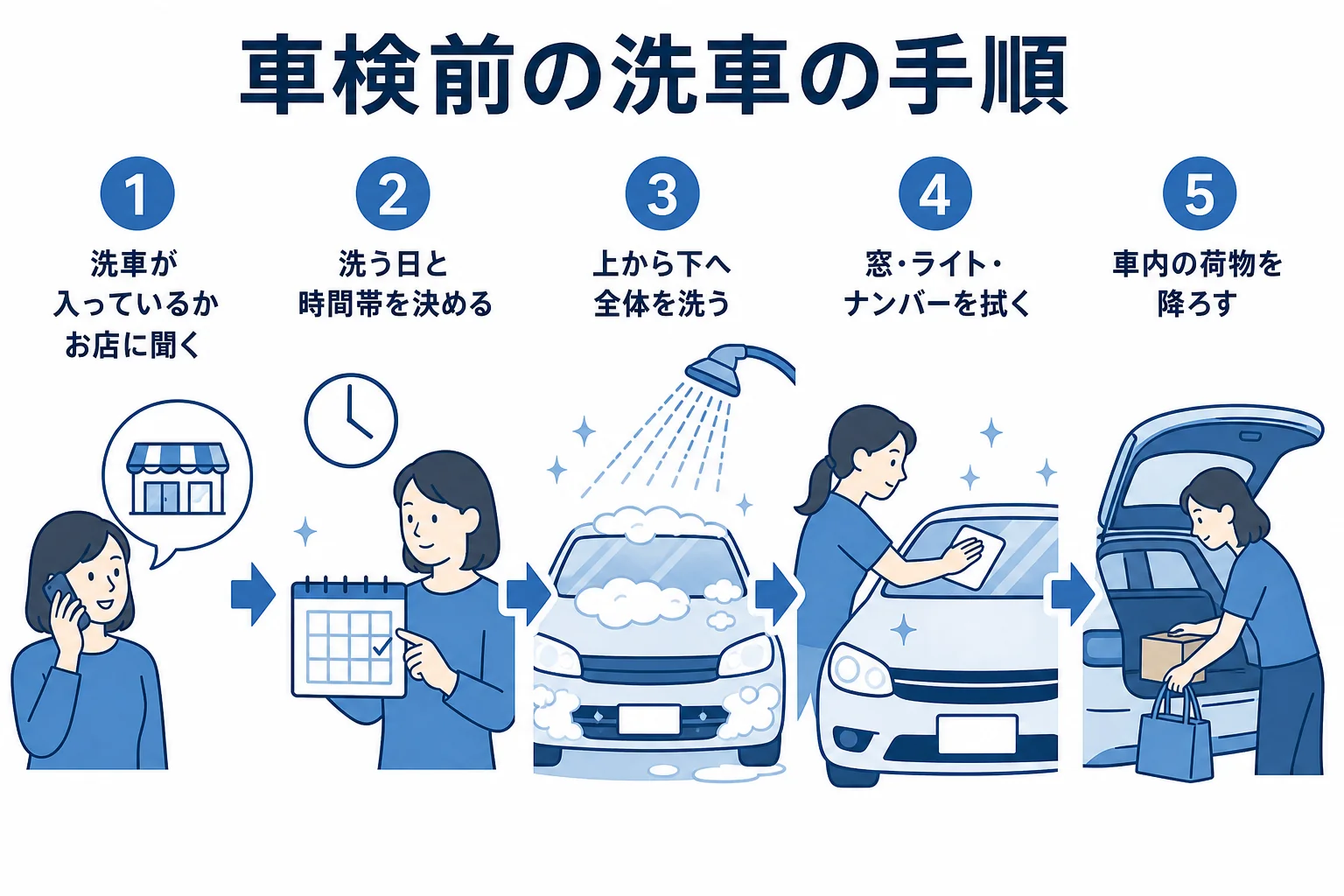 お店に洗車の有無を聞いてから全体を洗い、窓やライトを仕上げる車検前の洗車の手順を示した図解