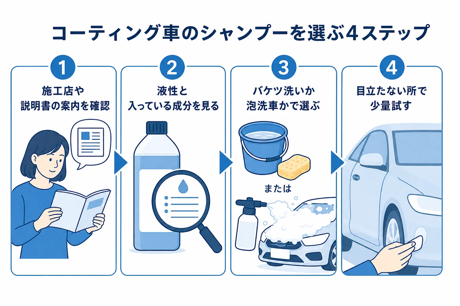 コーティング車のシャンプーを選ぶ順番を4つのステップで示した図解