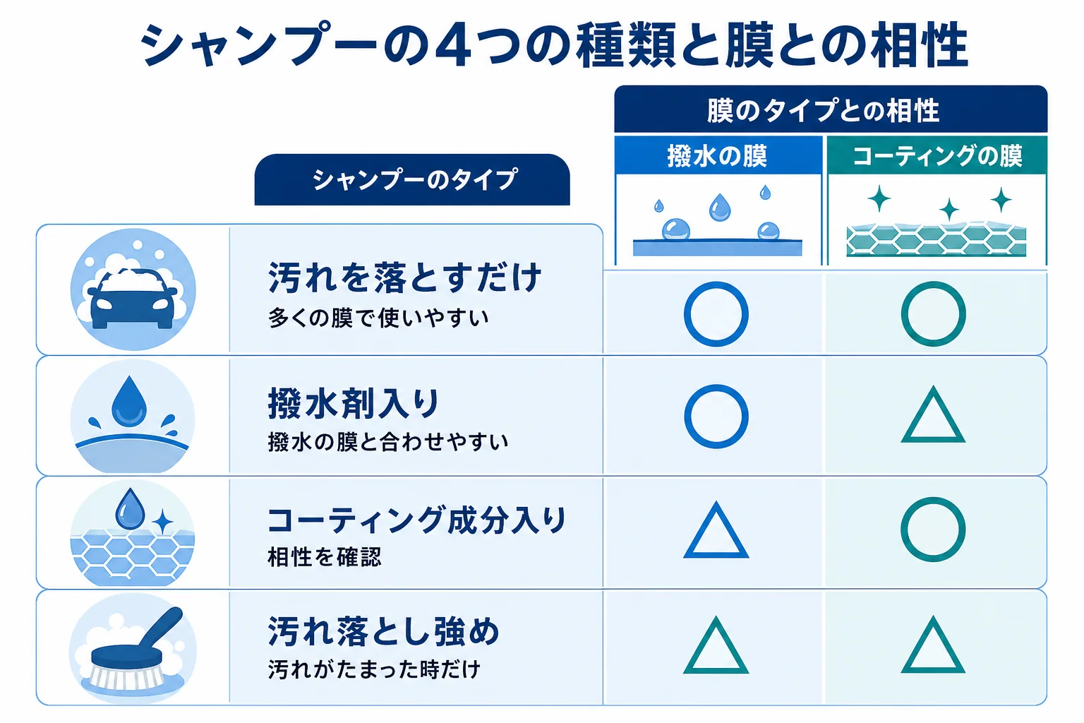 シャンプーの4つの種類とコーティング車との相性を並べた図解