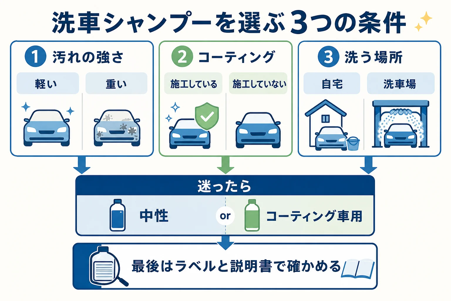 洗車シャンプーを汚れの強さ・コーティングの有無・洗う場所の3つで選ぶ考え方を示した図解