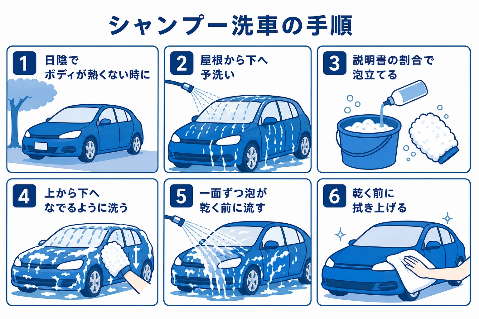 洗車シャンプーを使う時の予洗いから泡立て・洗う・流す・拭き上げまでの手順を示した図解