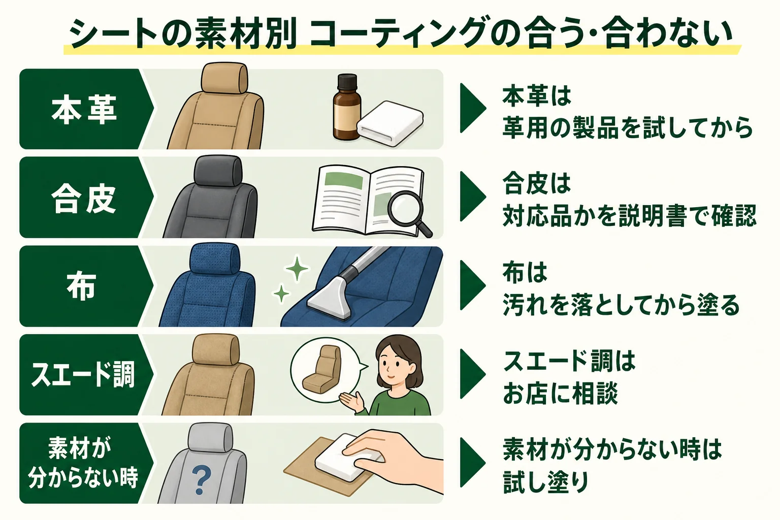 シートの素材ごとに車内コーティングが合うかを並べた図解