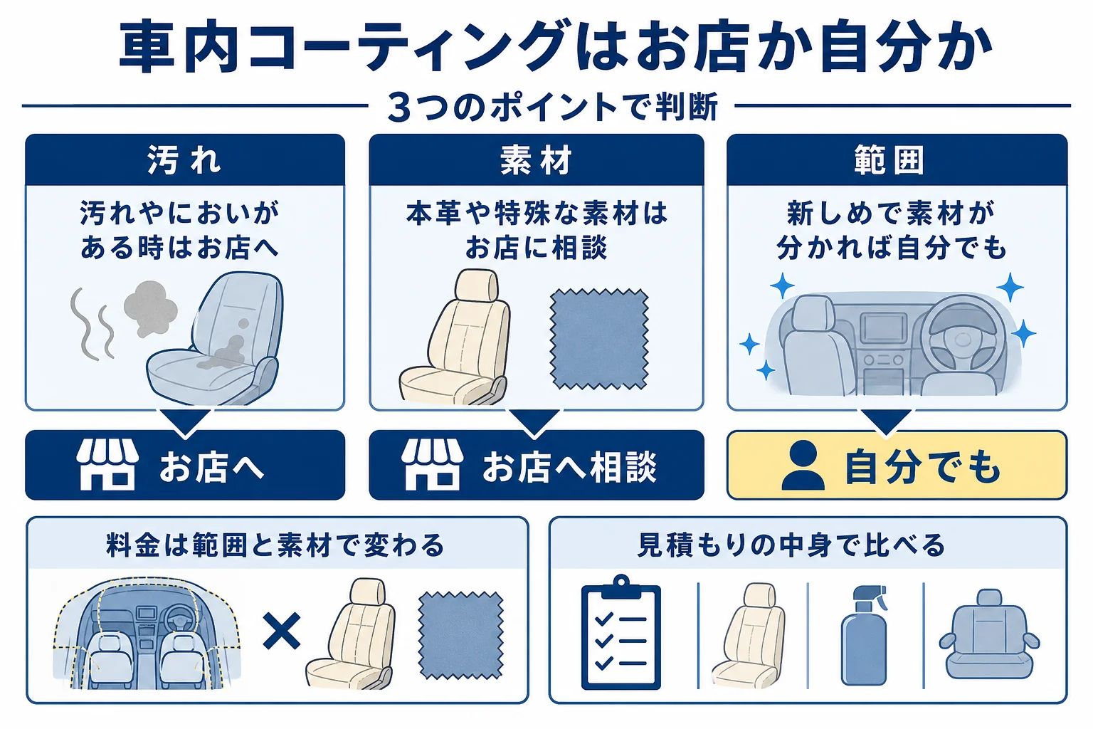 車内コーティングを頼むか自分でやるかの決め方を示した図解