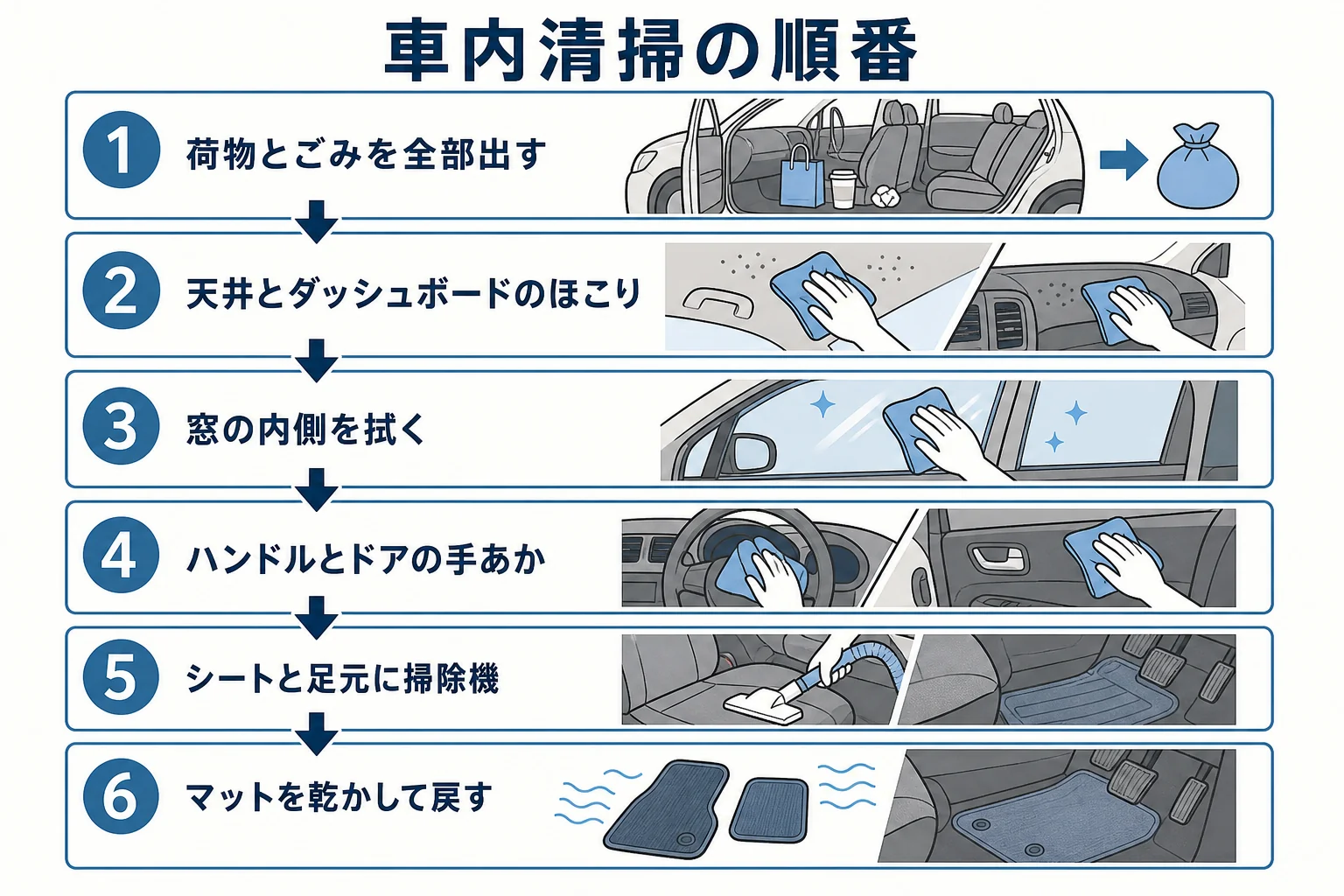 車内清掃を上から下へ・奥から手前への順番で進める手順の図解