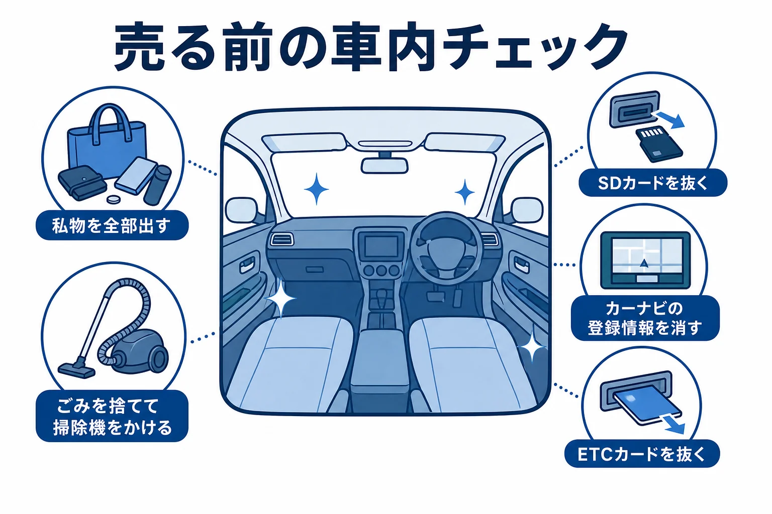 車を売る前に車内で確かめたいことを並べたチェックリストの図解