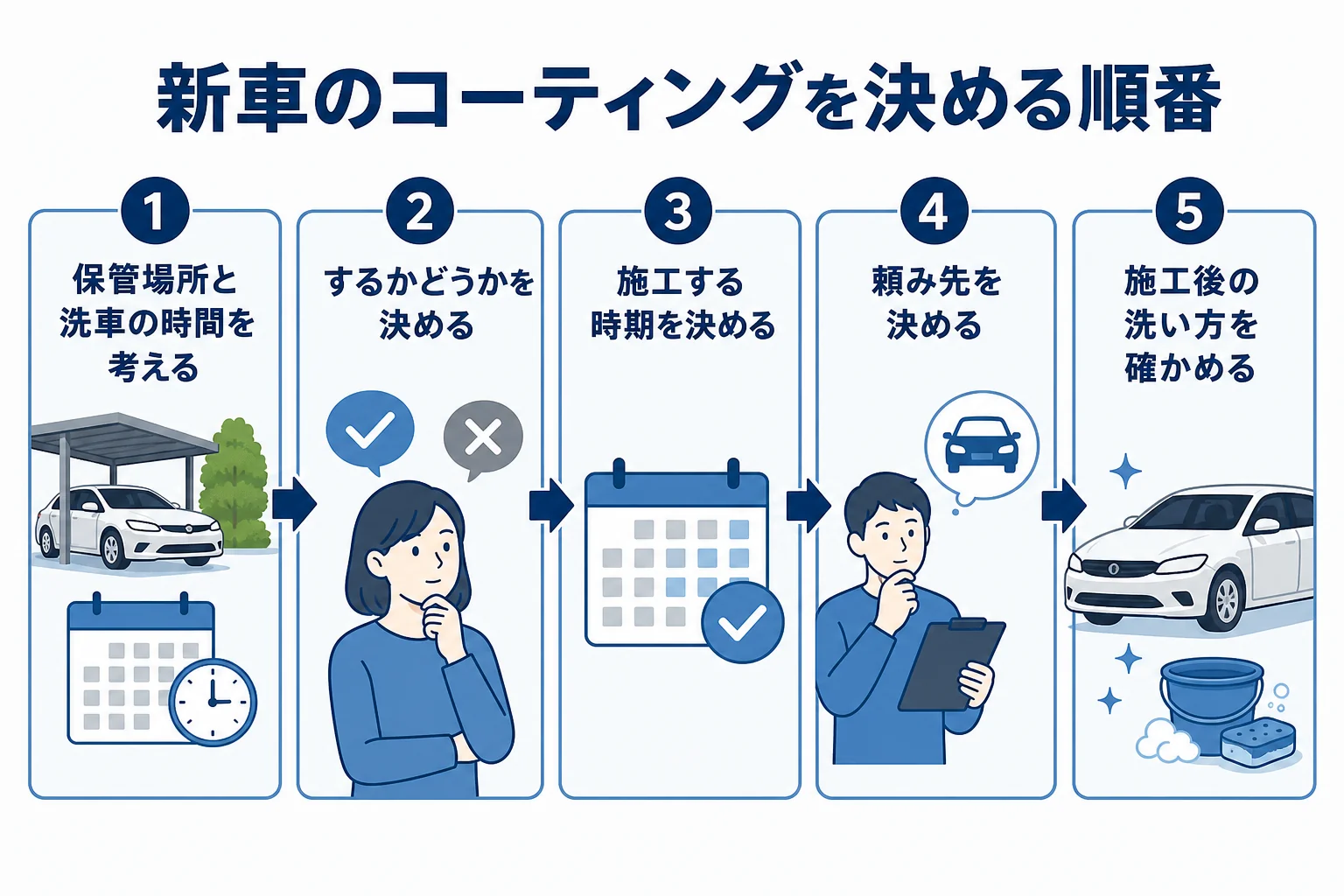 新車のコーティングをするかどうか・いつ・どこでの順に決める流れを示した図解