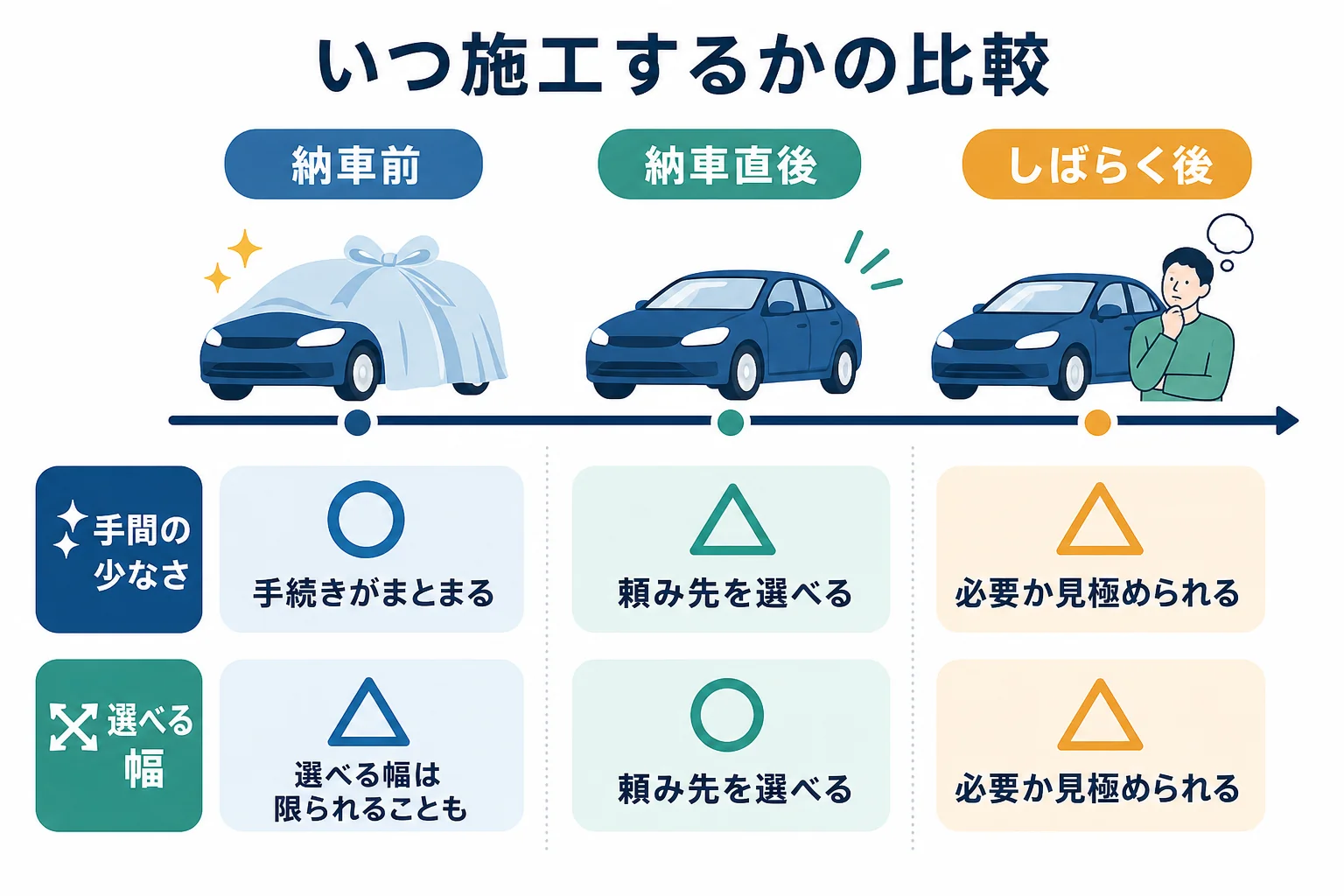 新車のコーティングを納車前・納車直後・しばらく後に施工する場合の違いを比べた図解
