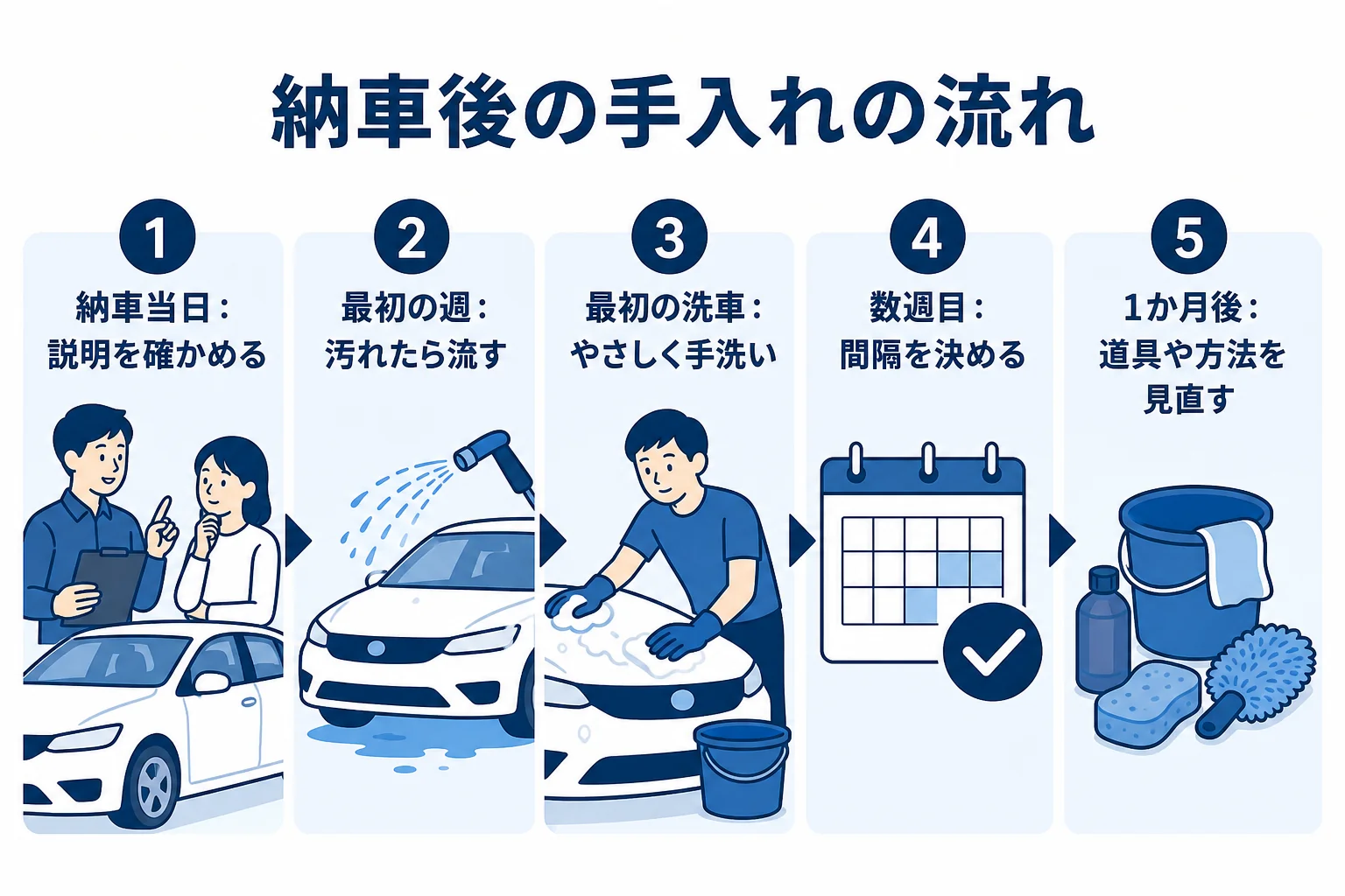 新車の納車当日から最初の1か月までの手入れの流れを時期ごとに示した時間軸の図解