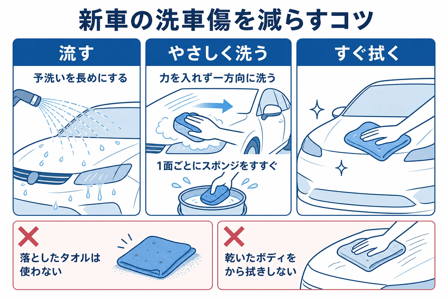 新車の最初の洗車で傷を減らすための予洗い・やさしい手洗い・すぐ拭くのポイントの図解