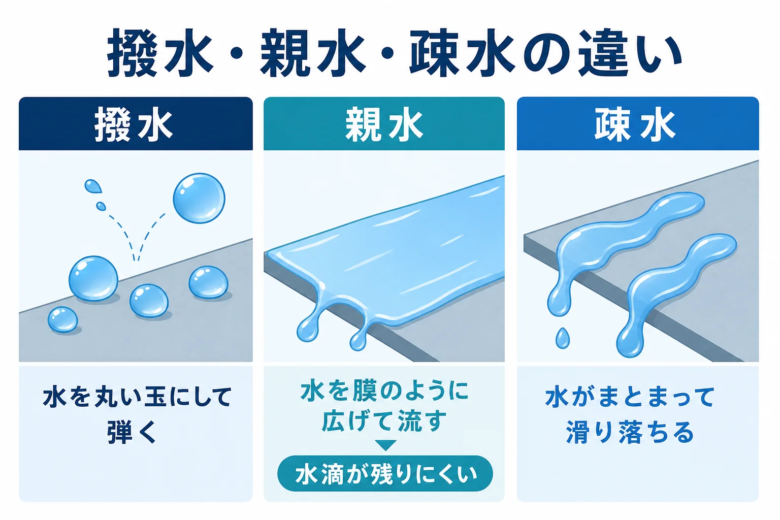 撥水・親水・疎水の水の流れ方の違いを並べた図解