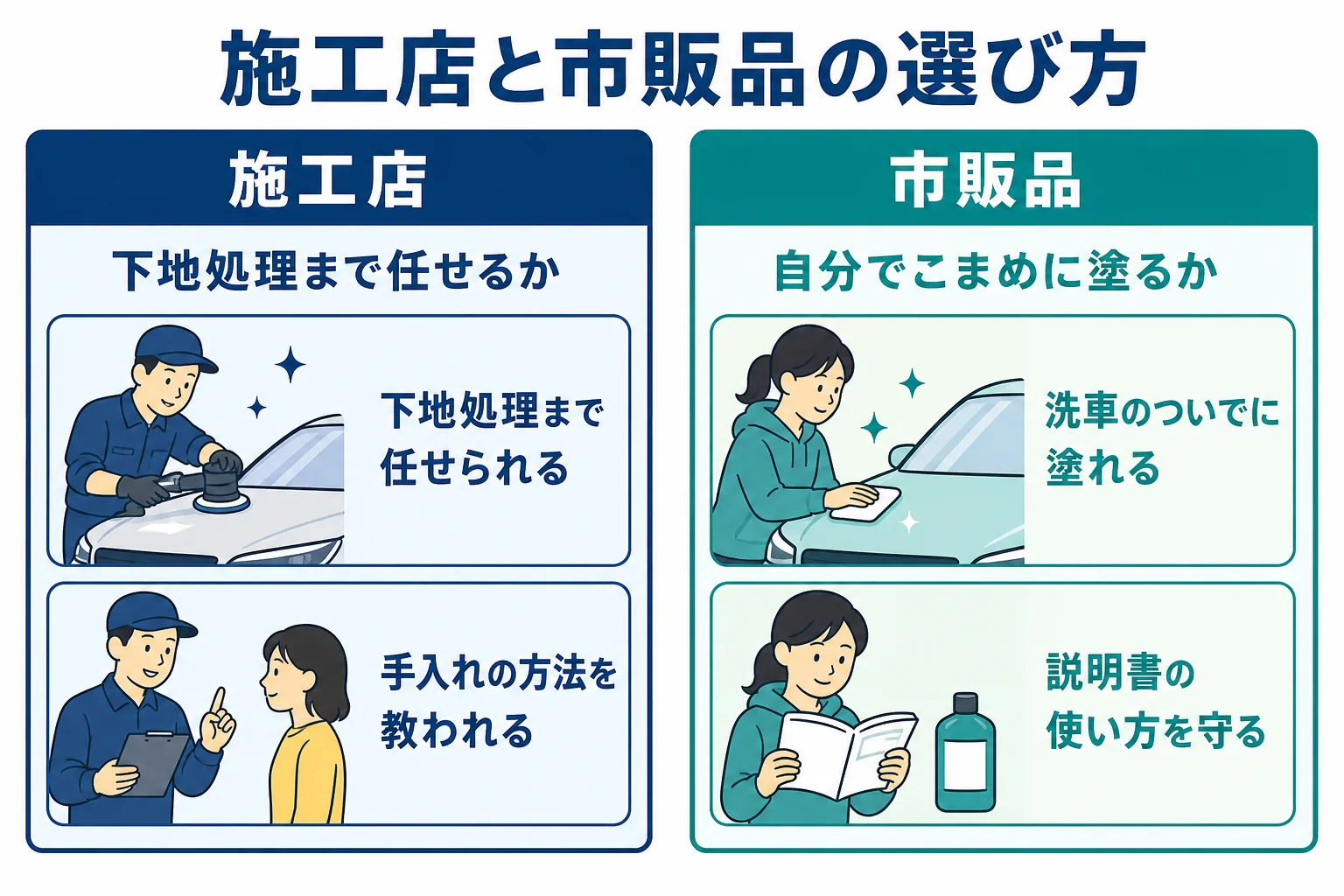 親水コーティングを施工店に頼む場合と市販品を自分で塗る場合の違いを示した図解