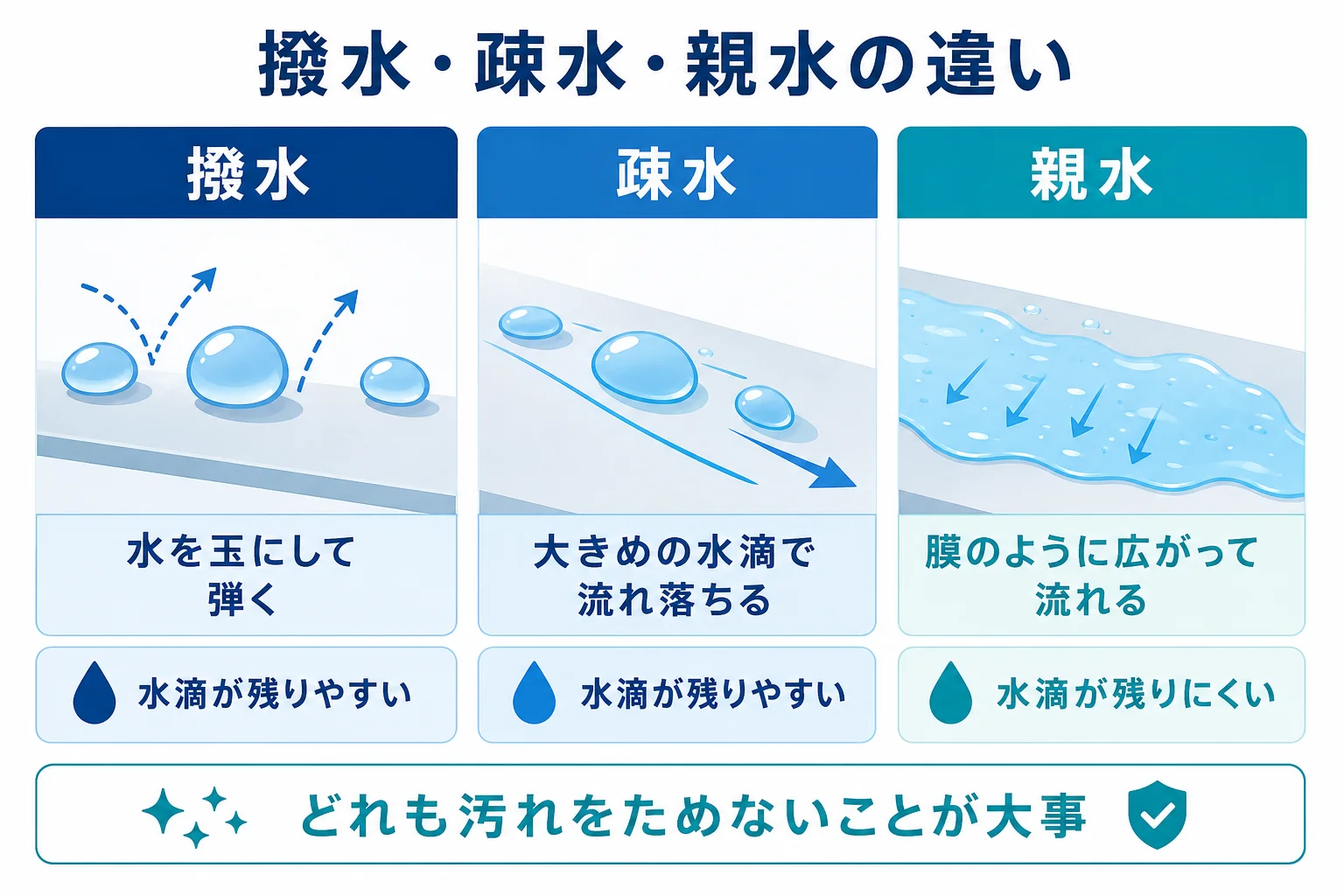 撥水・疎水・親水の水の流れ方を並べた図解