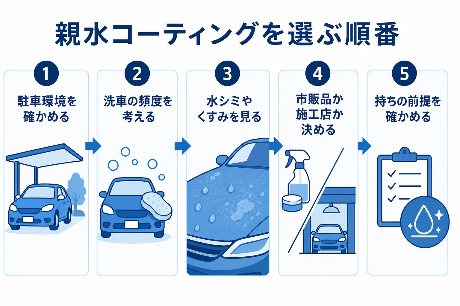 親水コーティングを選ぶ順番を並べた図解