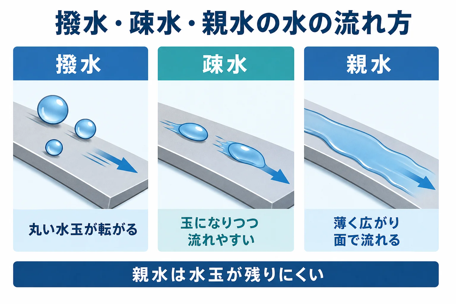 撥水・親水・疎水のコーティングで水の流れ方がどう違うかを示した図解