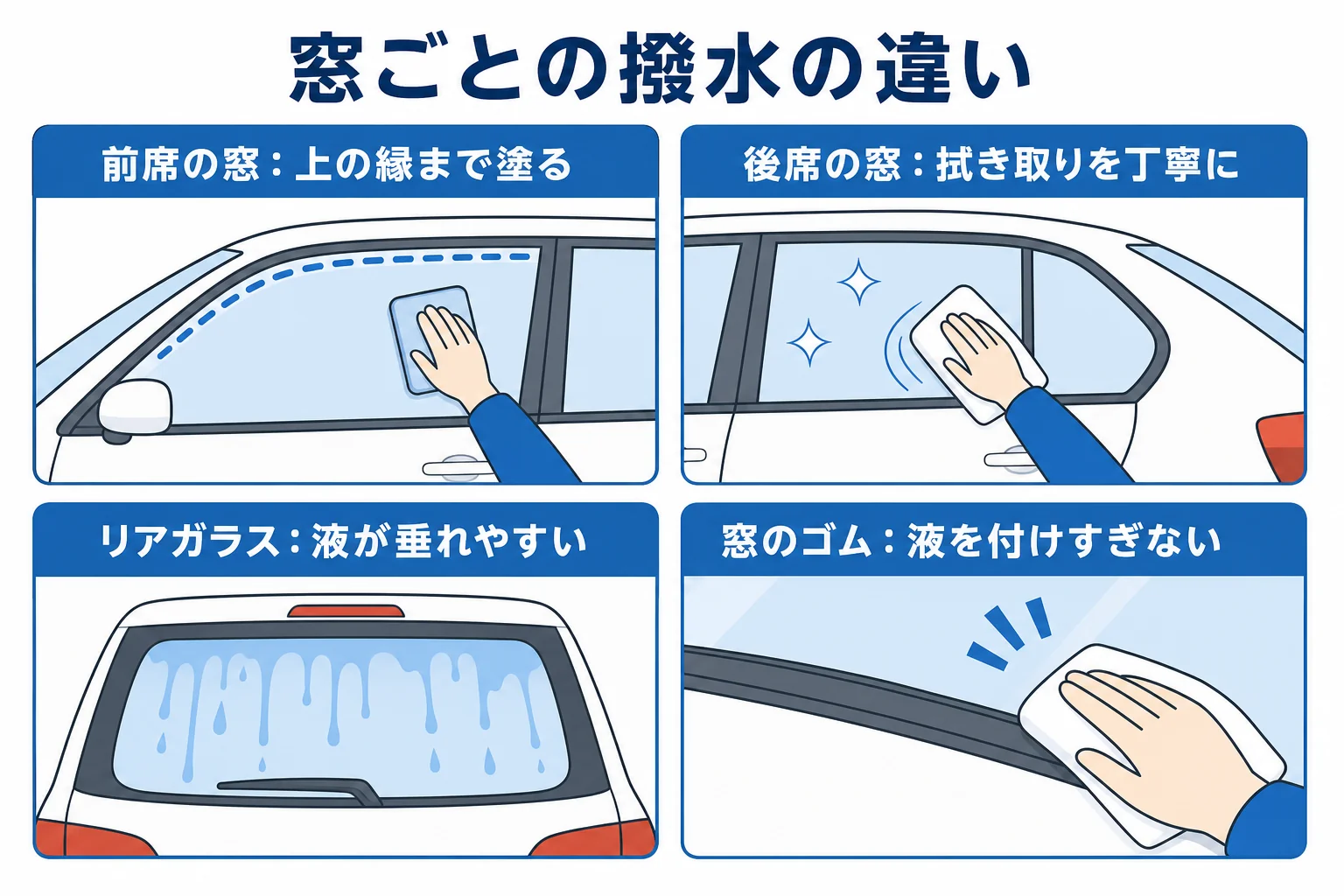 サイドガラスとリアガラスの、窓の場所ごとの撥水の効き方と施工の注意をまとめた図解
