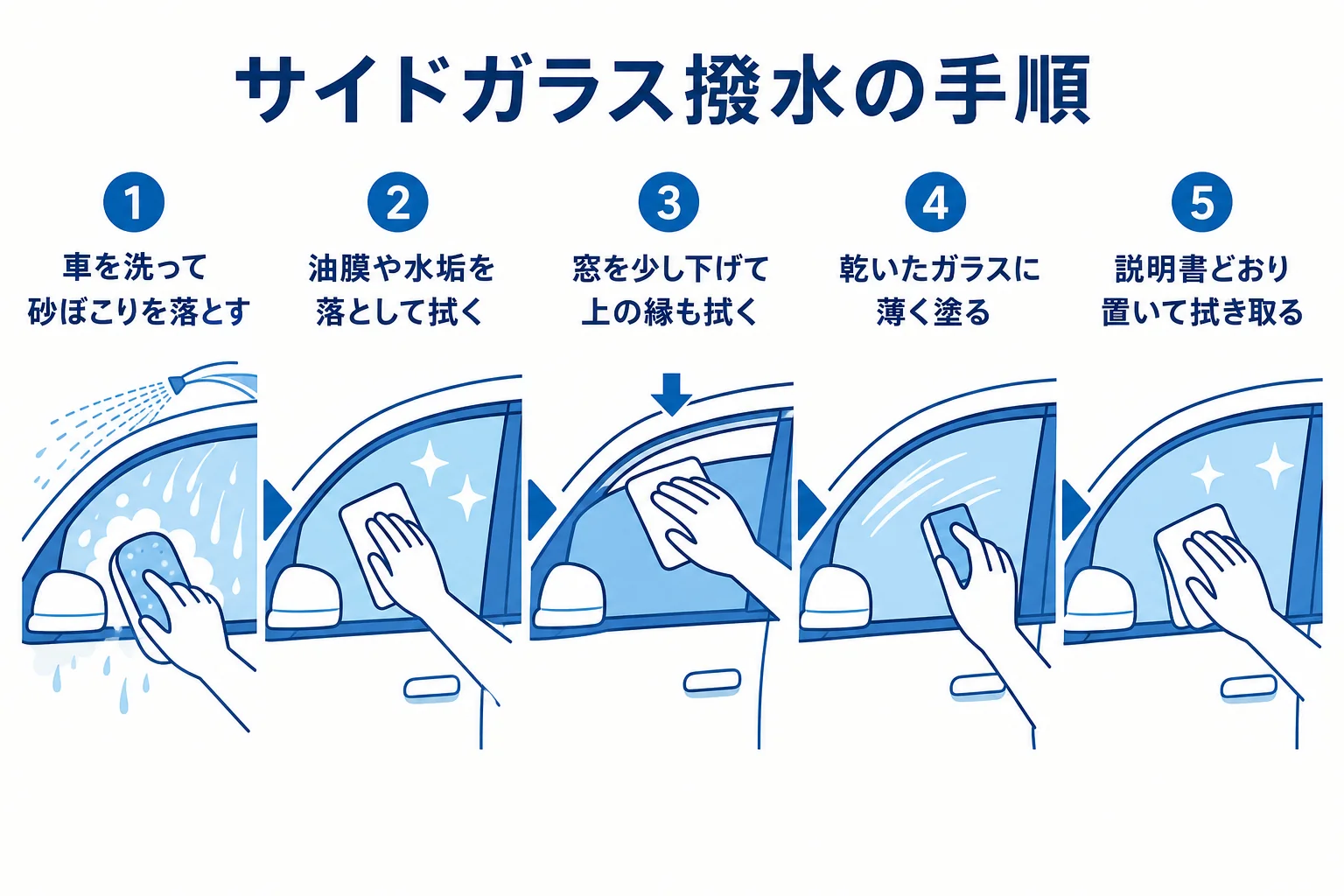 サイドガラスの撥水を、窓を少し下げて上の縁まで塗る手順でまとめた図解