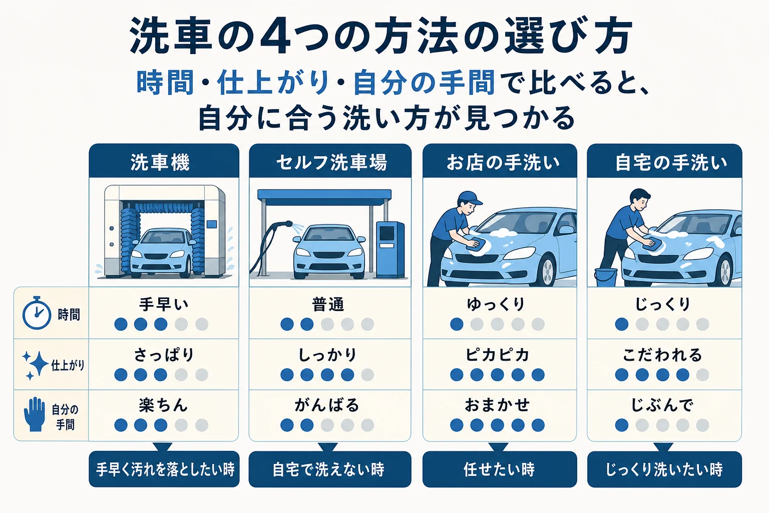 洗車の4つの方法を時間・仕上がり・自分の手間・向いている人で比べて、自分に合う洗い方を選ぶ流れを示した図解
