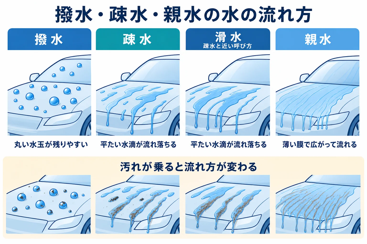 撥水・疎水・親水の水の流れ方を場面ごとに比べた図解