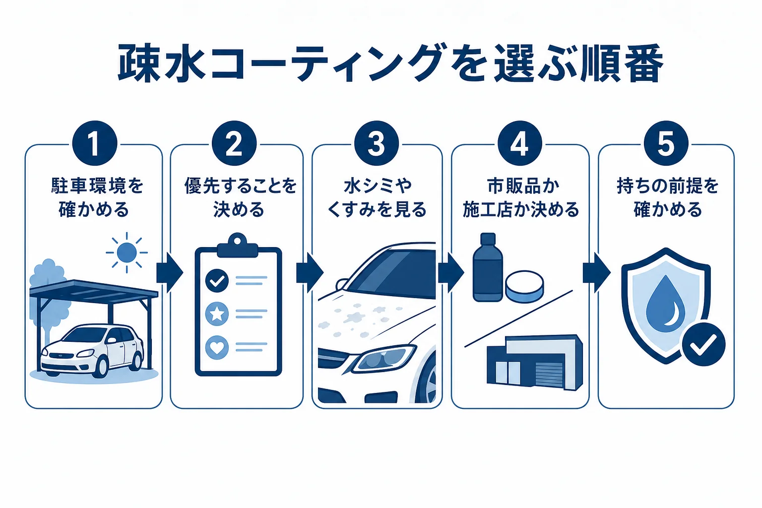疎水・滑水コーティングを選ぶ順番を並べた図解