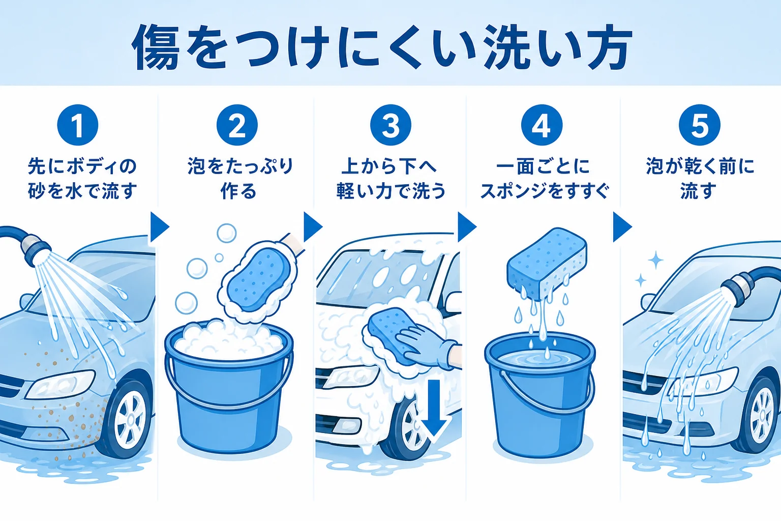 洗う前に砂を流し、泡をたっぷり作って上から下へ軽い力で洗い、こまめにすすぐ手順の図解
