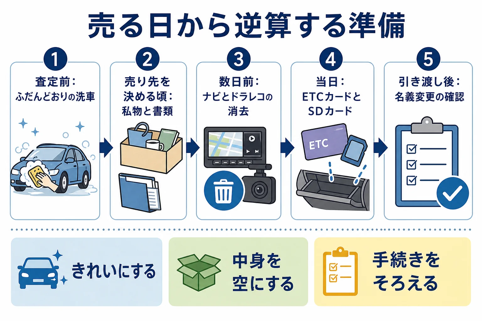 車を手放す前にやることを、査定前から引き渡し後まで時間の順に並べた図解