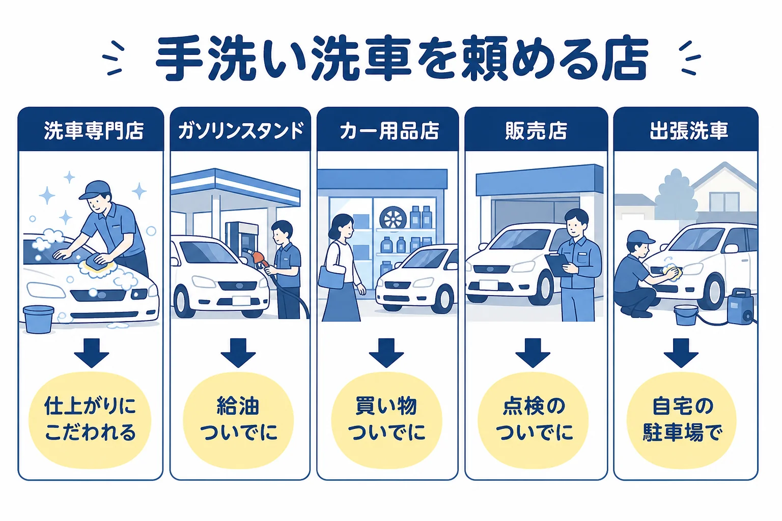 手洗い洗車を頼める店の種類と、それぞれの得意なことをまとめた図解