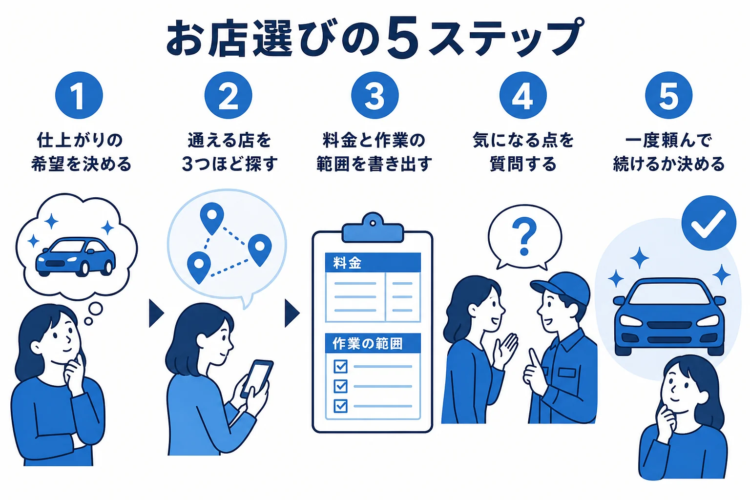 手洗い洗車のお店を選ぶ流れを5つのステップにまとめた図解