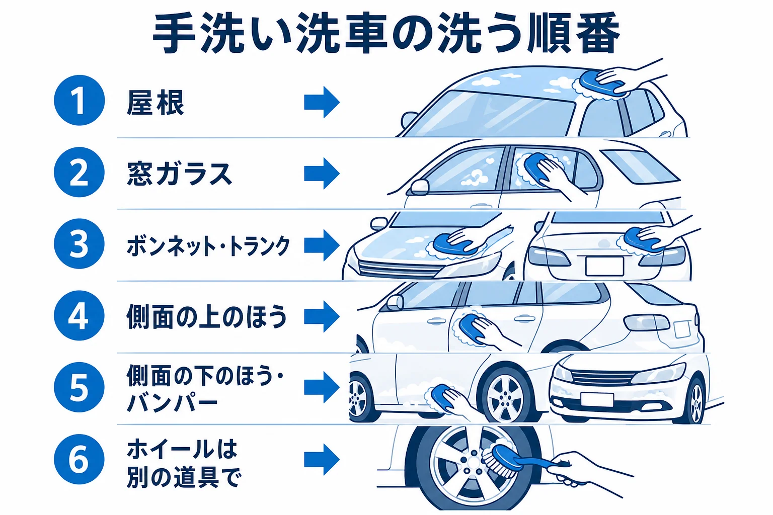 手洗い洗車で屋根から下へ・きれいな所から汚れた所へ洗う順番を示した図解