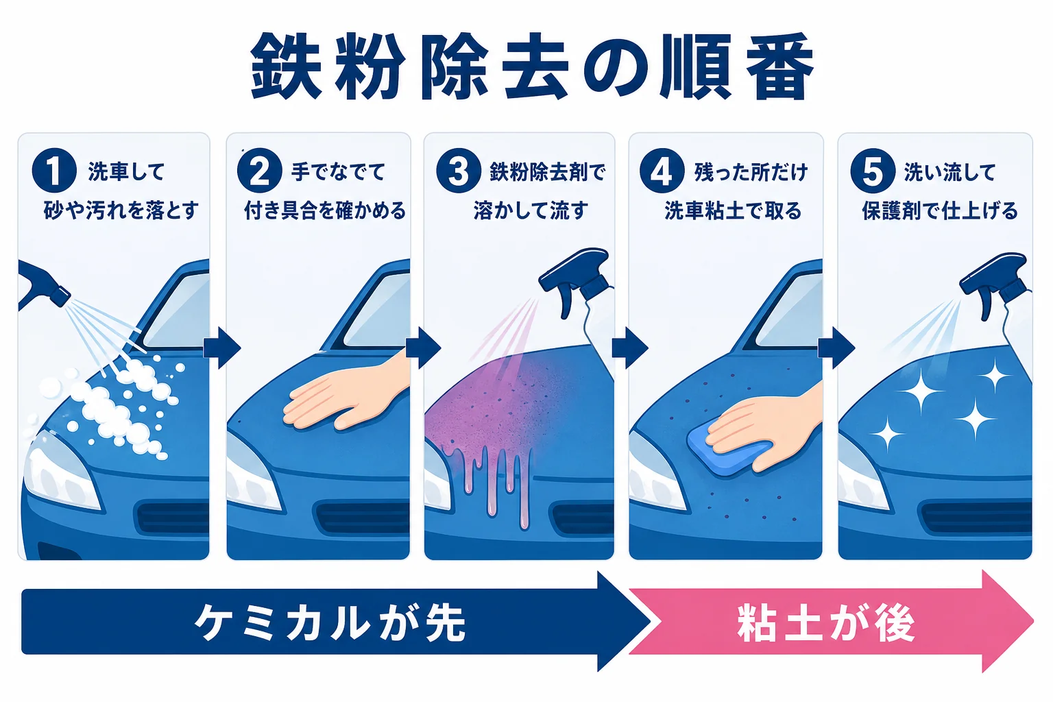 洗車、確かめ、鉄粉除去剤、洗車粘土、保護の順に進める鉄粉除去の順番を示した図解